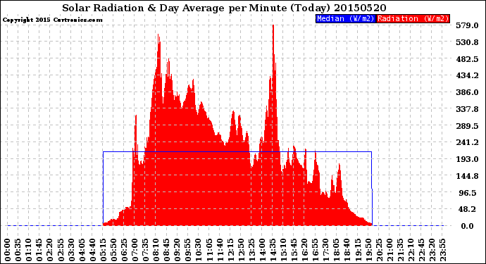 Milwaukee Weather Solar Radiation<br>& Day Average<br>per Minute<br>(Today)