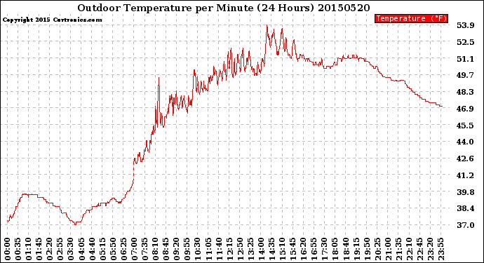 Milwaukee Weather Outdoor Temperature<br>per Minute<br>(24 Hours)