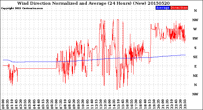 Milwaukee Weather Wind Direction<br>Normalized and Average<br>(24 Hours) (New)