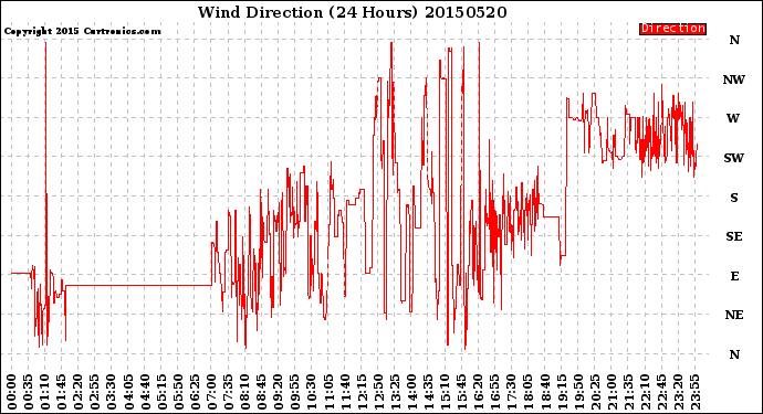 Milwaukee Weather Wind Direction<br>(24 Hours)