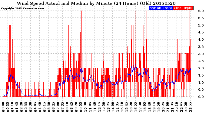 Milwaukee Weather Wind Speed<br>Actual and Median<br>by Minute<br>(24 Hours) (Old)