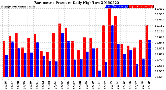 Milwaukee Weather Barometric Pressure<br>Daily High/Low