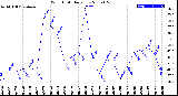 Milwaukee Weather Wind Chill<br>Daily Low