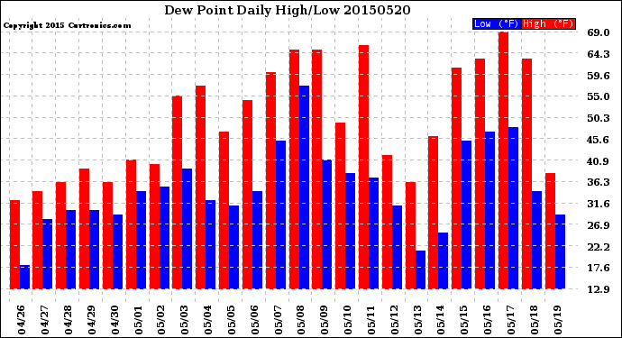 Milwaukee Weather Dew Point<br>Daily High/Low