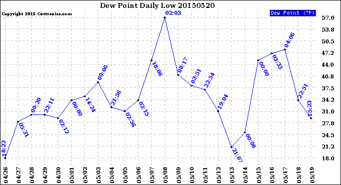 Milwaukee Weather Dew Point<br>Daily Low