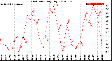 Milwaukee Weather Heat Index<br>Daily High