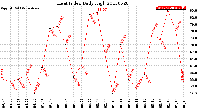 Milwaukee Weather Heat Index<br>Daily High