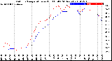 Milwaukee Weather Outdoor Temperature<br>vs Wind Chill<br>(24 Hours)