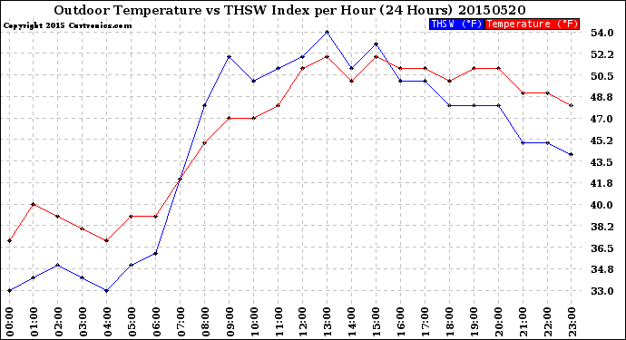 Milwaukee Weather Outdoor Temperature<br>vs THSW Index<br>per Hour<br>(24 Hours)