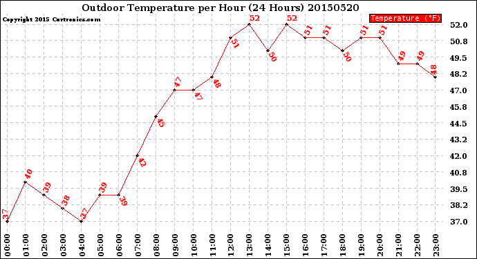 Milwaukee Weather Outdoor Temperature<br>per Hour<br>(24 Hours)