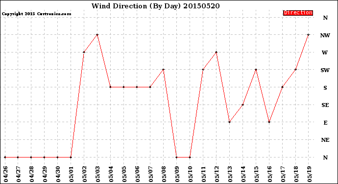 Milwaukee Weather Wind Direction<br>(By Day)