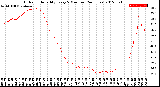 Milwaukee Weather Outdoor Humidity<br>Every 5 Minutes<br>(24 Hours)