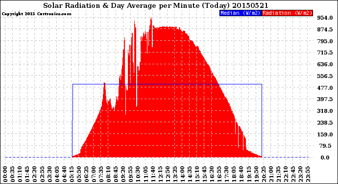 Milwaukee Weather Solar Radiation<br>& Day Average<br>per Minute<br>(Today)