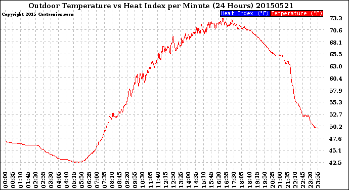 Milwaukee Weather Outdoor Temperature<br>vs Heat Index<br>per Minute<br>(24 Hours)