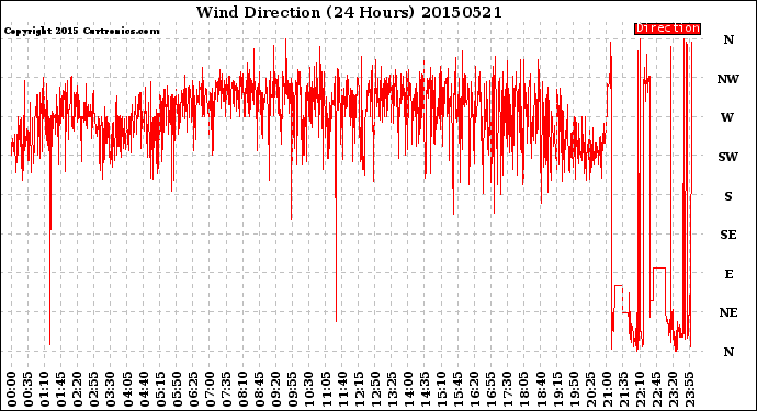 Milwaukee Weather Wind Direction<br>(24 Hours)