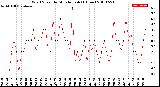 Milwaukee Weather Wind Speed<br>by Minute mph<br>(1 Hour)