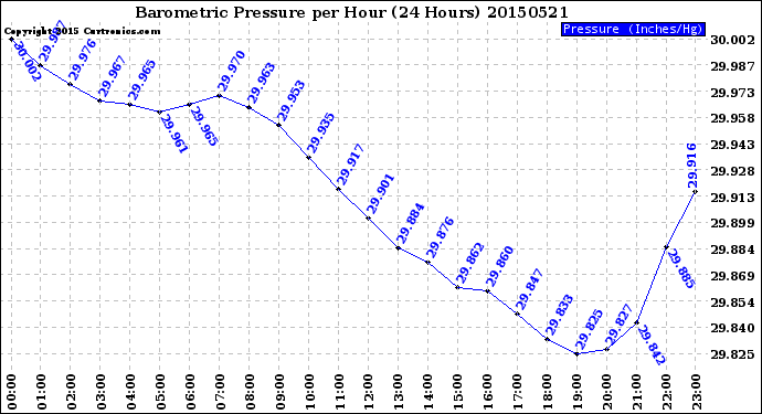 Milwaukee Weather Barometric Pressure<br>per Hour<br>(24 Hours)