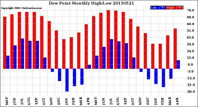 Milwaukee Weather Dew Point<br>Monthly High/Low