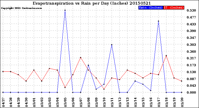 Milwaukee Weather Evapotranspiration<br>vs Rain per Day<br>(Inches)