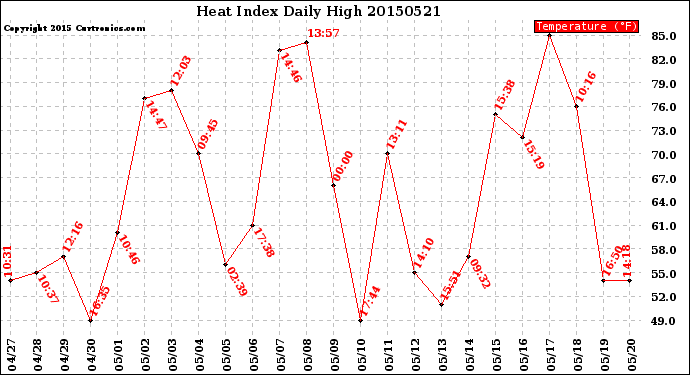 Milwaukee Weather Heat Index<br>Daily High