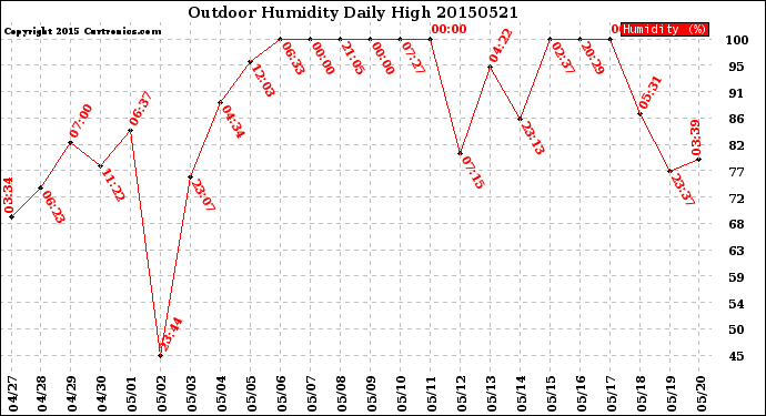 Milwaukee Weather Outdoor Humidity<br>Daily High