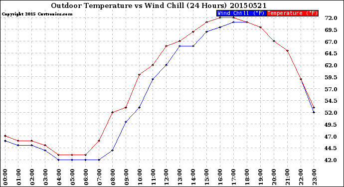 Milwaukee Weather Outdoor Temperature<br>vs Wind Chill<br>(24 Hours)