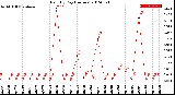 Milwaukee Weather Rain<br>By Day<br>(Inches)