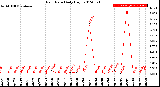 Milwaukee Weather Rain Rate<br>Daily High