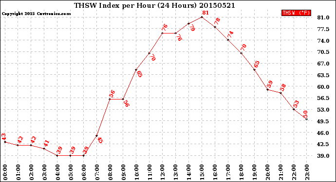 Milwaukee Weather THSW Index<br>per Hour<br>(24 Hours)