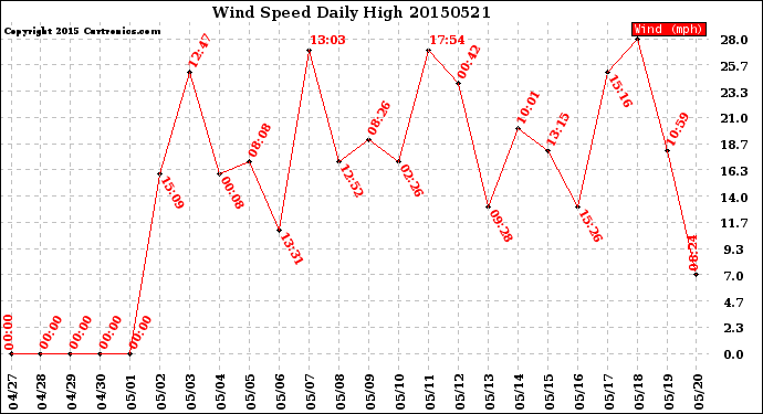 Milwaukee Weather Wind Speed<br>Daily High