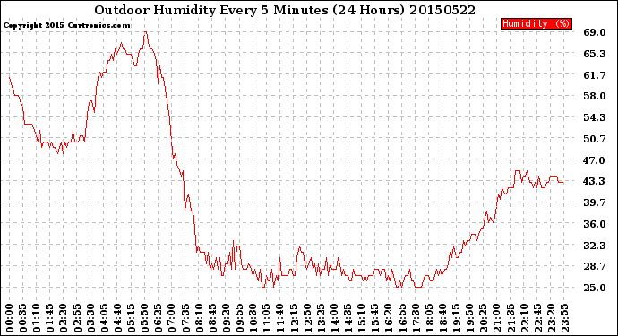 Milwaukee Weather Outdoor Humidity<br>Every 5 Minutes<br>(24 Hours)