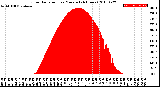 Milwaukee Weather Solar Radiation<br>per Minute<br>(24 Hours)