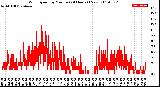 Milwaukee Weather Wind Speed<br>by Minute<br>(24 Hours) (New)