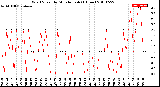 Milwaukee Weather Wind Speed<br>by Minute mph<br>(1 Hour)