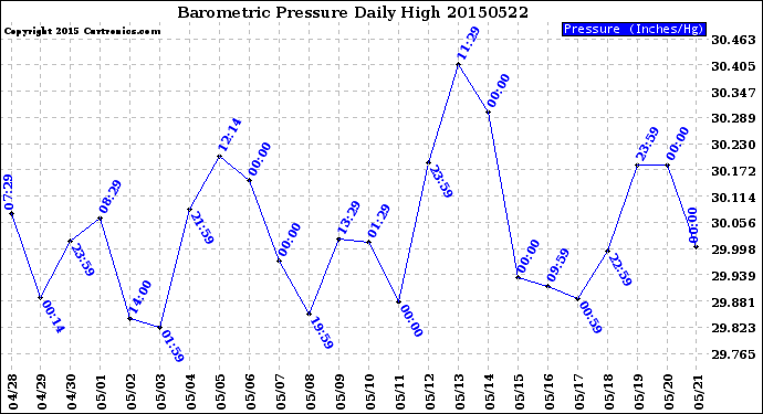 Milwaukee Weather Barometric Pressure<br>Daily High