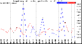 Milwaukee Weather Evapotranspiration<br>vs Rain per Day<br>(Inches)