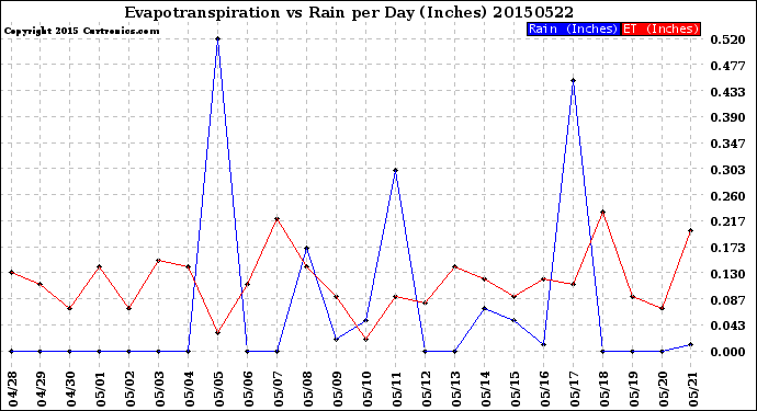 Milwaukee Weather Evapotranspiration<br>vs Rain per Day<br>(Inches)