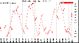 Milwaukee Weather Heat Index<br>Daily High