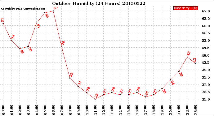 Milwaukee Weather Outdoor Humidity<br>(24 Hours)