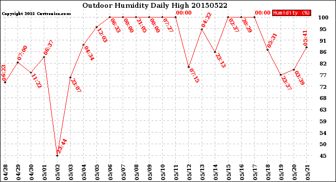 Milwaukee Weather Outdoor Humidity<br>Daily High