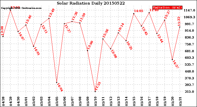 Milwaukee Weather Solar Radiation<br>Daily