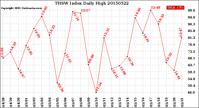 Milwaukee Weather THSW Index<br>Daily High