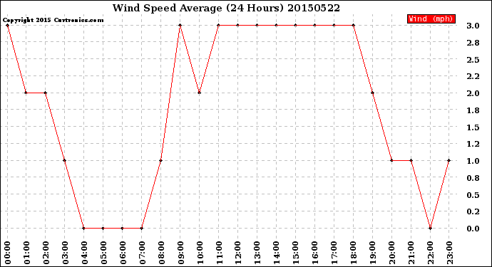 Milwaukee Weather Wind Speed<br>Average<br>(24 Hours)