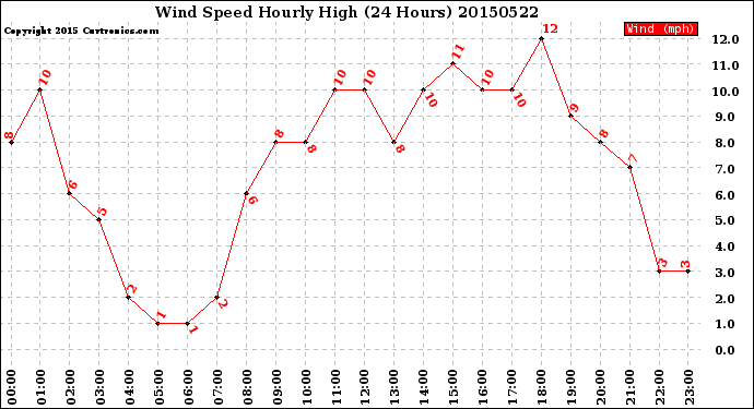 Milwaukee Weather Wind Speed<br>Hourly High<br>(24 Hours)