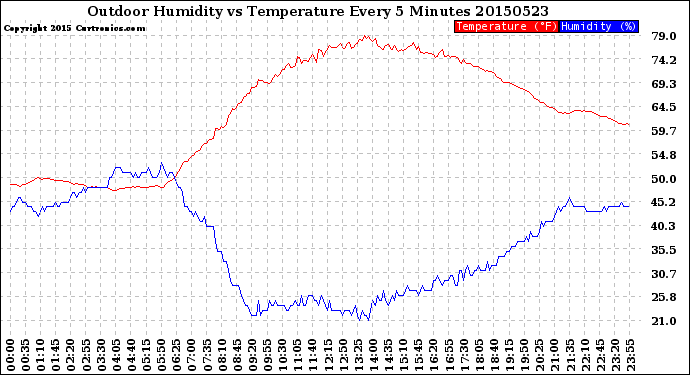 Milwaukee Weather Outdoor Humidity<br>vs Temperature<br>Every 5 Minutes