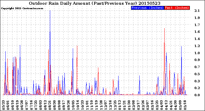 Milwaukee Weather Outdoor Rain<br>Daily Amount<br>(Past/Previous Year)