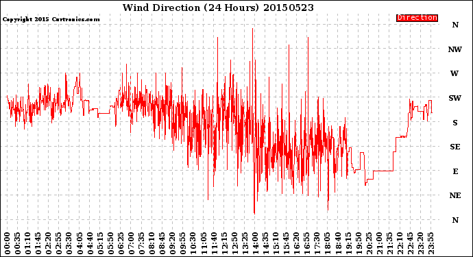 Milwaukee Weather Wind Direction<br>(24 Hours)