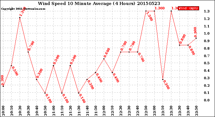 Milwaukee Weather Wind Speed<br>10 Minute Average<br>(4 Hours)