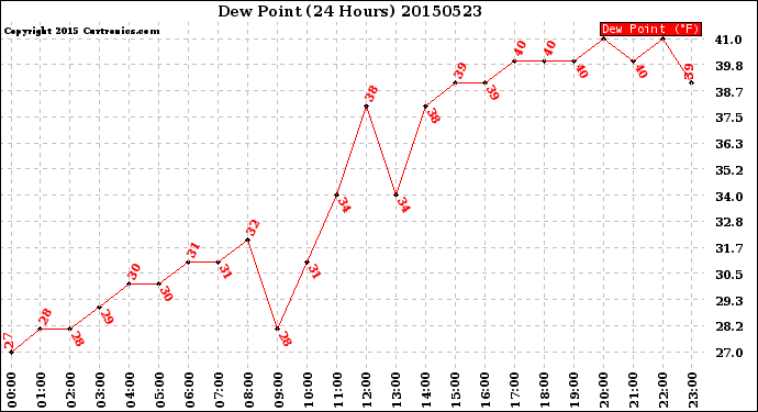 Milwaukee Weather Dew Point<br>(24 Hours)