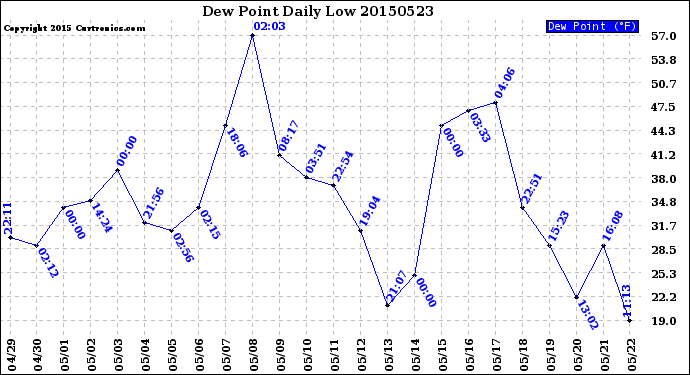 Milwaukee Weather Dew Point<br>Daily Low